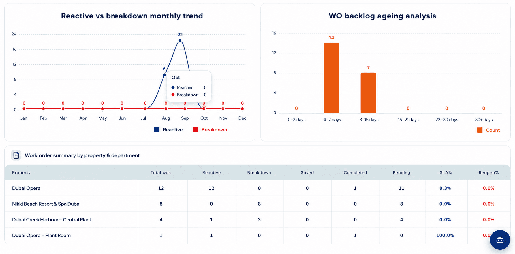 Work Order Management